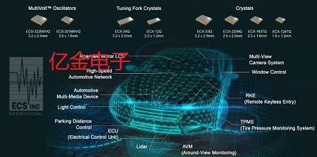 ECS旗下產(chǎn)品適用于車載電子設備的都有哪些型號的晶體