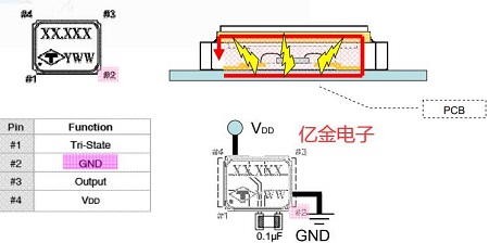 如何最大限度降低EMI對(duì)振蕩器的影響,泰藝指出應(yīng)注意如下幾點(diǎn)